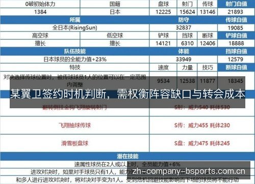 某翼卫签约时机判断,需权衡阵容缺口与转会成本 某翼卫签约时机判断,需权衡阵容缺口与转会成本